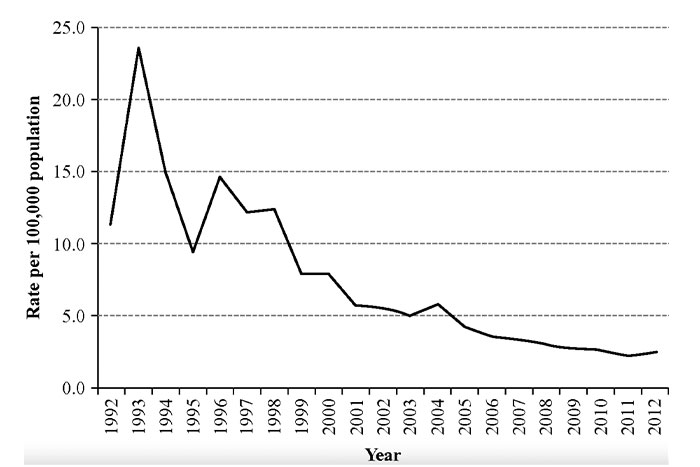 Crime and violence in Cambodia 1991–2012